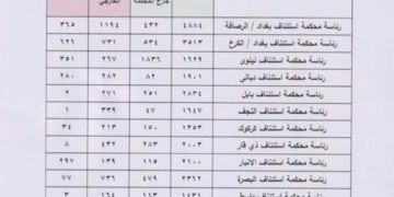 حصيلة كبيرة لحالات الطلاق في 15 محافظة خلال شهر واحد  (وثيقة)