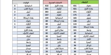 الموقف الوبائي في العراق