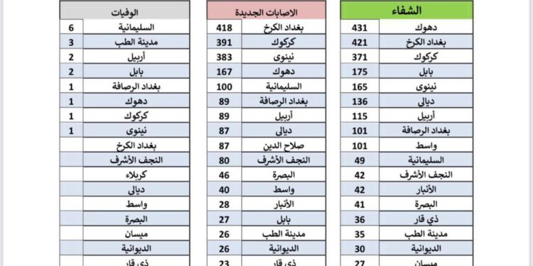 الموقف الوبائي في العراق