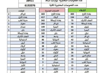 وزارة الصحة ,,, الموقف الوبائي لليوم