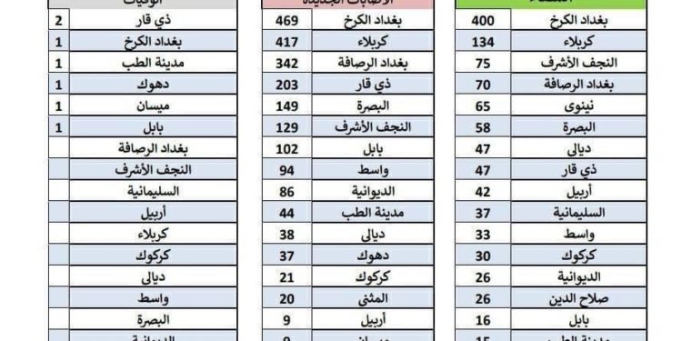 وزارة الصحة ,,, الموقف الوبائي لليوم