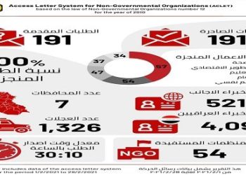 دائرة المنظمات غير الحكومية في امانة مجلس الوزراء تعلن بيانات تقريرها الشهري