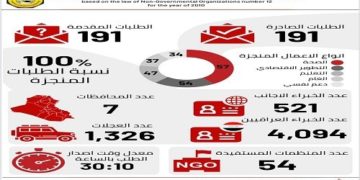 دائرة المنظمات غير الحكومية في امانة مجلس الوزراء تعلن بيانات تقريرها الشهري