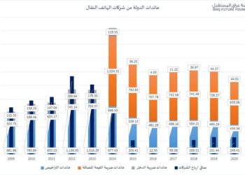ايراد الهواتف النقالة خلال احد عشر عاما ,, اكثر من 13 مليار دولار