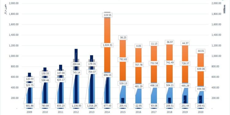 ايراد الهواتف النقالة خلال احد عشر عاما ,, اكثر من 13 مليار دولار
