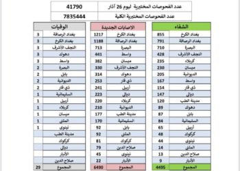 قفزة لليوم الثاني.. الصحة تسجل 6490 إصابة جديدة و 4495 حالة شفاء