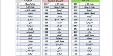 قفزة لليوم الثاني.. الصحة تسجل 6490 إصابة جديدة و 4495 حالة شفاء