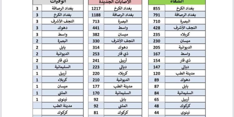 قفزة لليوم الثاني.. الصحة تسجل 6490 إصابة جديدة و 4495 حالة شفاء