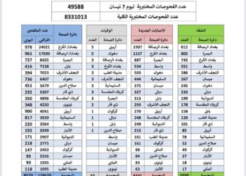العراق يتخطى حاجز 8 آلاف إصابة يومية بكورونا