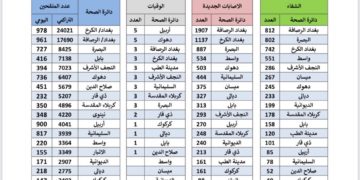 العراق يتخطى حاجز 8 آلاف إصابة يومية بكورونا