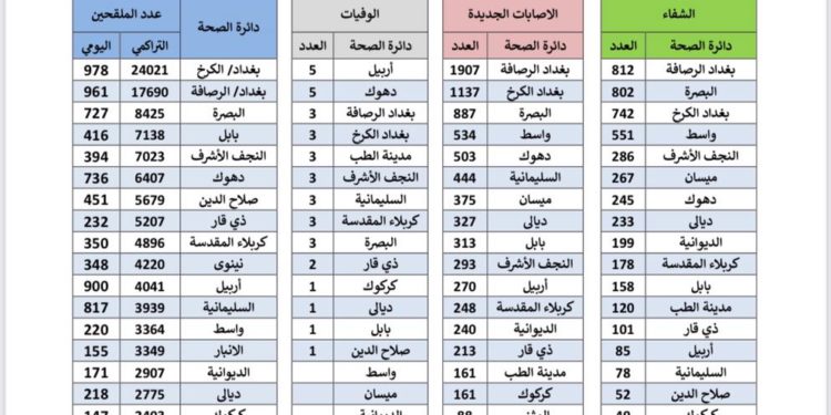 العراق يتخطى حاجز 8 آلاف إصابة يومية بكورونا