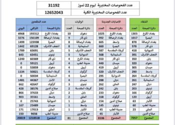 الإصابات تتجاوز الـ8 آلاف والوفيات 81