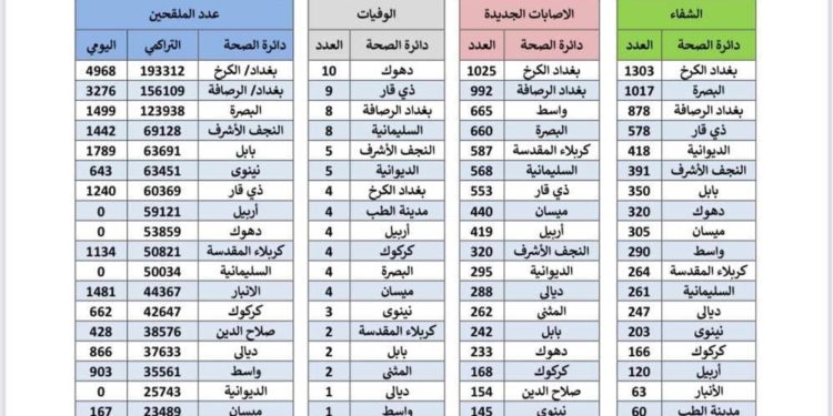 الإصابات تتجاوز الـ8 آلاف والوفيات 81