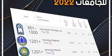 أربع جامعات عراقية تحقق مواقع تنافسية في تصنيف التايمز العالمي