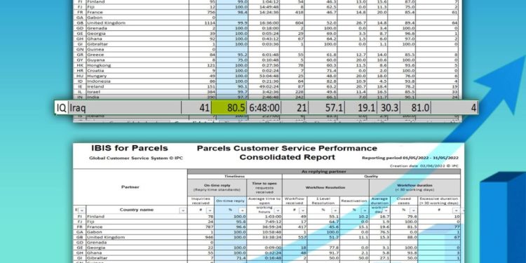 ارتفــاع مؤشر أداء البريد العراقي لدى (اتحاد البريد العالمي UPU)