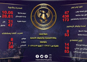 وكالة الاستخبارات تنشر الحصيلة الامنية خلال اسبوع