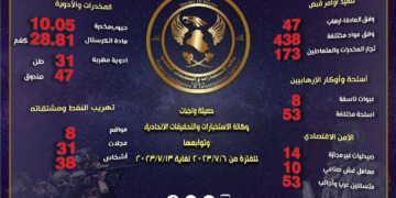 وكالة الاستخبارات تنشر الحصيلة الامنية خلال اسبوع
