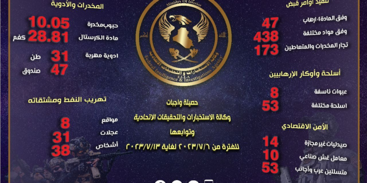 وكالة الاستخبارات تنشر الحصيلة الامنية خلال اسبوع