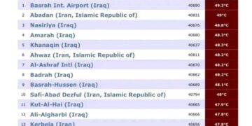 لليوم الثاني.. مدن عراقية تتصدر قائمة المدن الاكثر حرارة في العالم