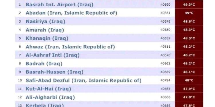 لليوم الثاني.. مدن عراقية تتصدر قائمة المدن الاكثر حرارة في العالم