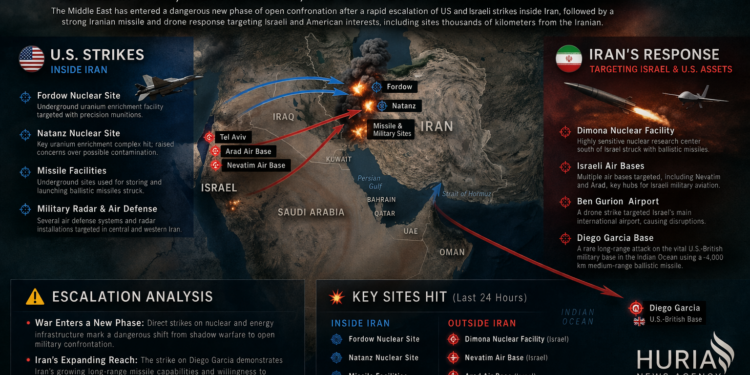 ضربات متبادلة تعيد رسم قواعد الاشتباك… إيران تُظهر قوتها الصاروخية وأمريكا وإسرائيل تضربان العمق