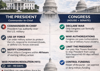 الكونغرس الأمريكي يفشل في تقييد الضربات على إيران… تقرير يكشف أسماء مقدمي القرار وصلاحيات الرئيس في شن الحروب