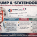 ترامب و”STATEHOOD”… تغريدة قصيرة تُشعل الإعلام العالمي وتفتح باب الاحتمالات الاستراتيجية